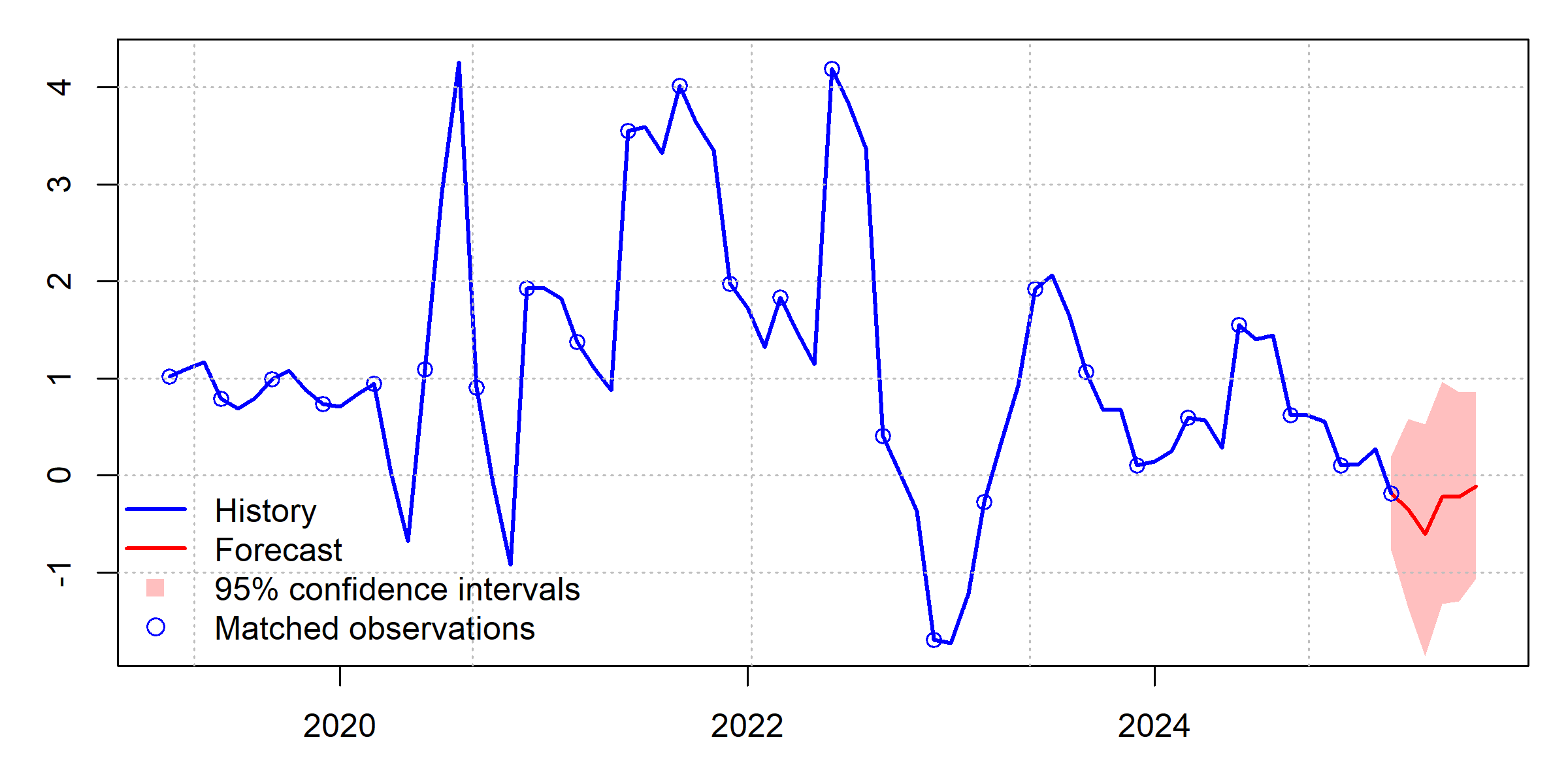 DFM Forecast