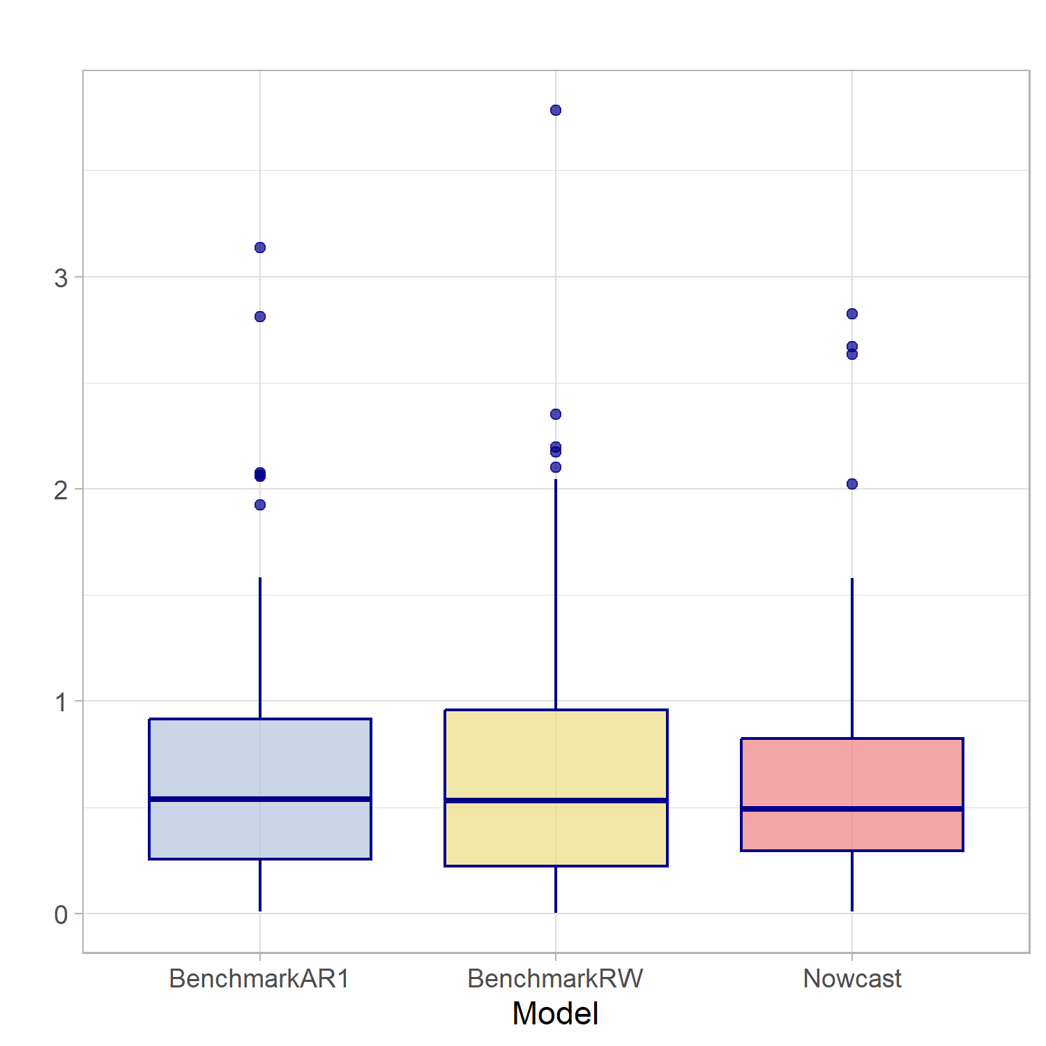 RMSE Boxplot